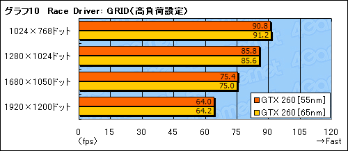 #025Υͥ/55nmGeForce GTX 260ӥ塼Ǻܡ10Wξ㸺ǧ