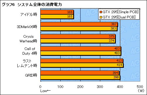 #023Υͥ/󥰥PCBͤοGeForce GTX 295ץӥ塼Ǻܡ顼ǽϤ