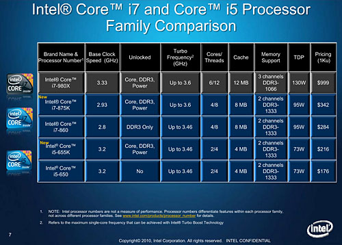 #008Υͥ/LGA1156Ψåե꡼ޤʤоΡCore i7-875KסCore i5-655KפOCå