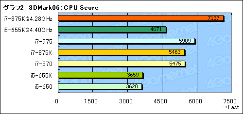 #019Υͥ/LGA1156Ψåե꡼ޤʤоΡCore i7-875KסCore i5-655KפOCå