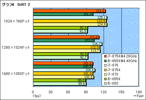 #023Υͥ/LGA1156Ψåե꡼ޤʤоΡCore i7-875KסCore i5-655KפOCå