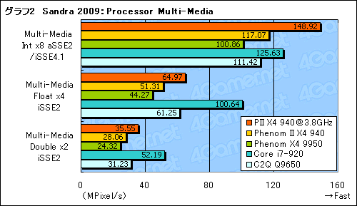 #014Υͥ/Phenom II X4 940 Black Editionץӥ塼Ǻܡ45nmץǡAMDϵϾ夬뤫