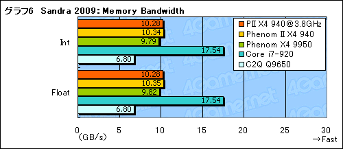 #018Υͥ/Phenom II X4 940 Black Editionץӥ塼Ǻܡ45nmץǡAMDϵϾ夬뤫