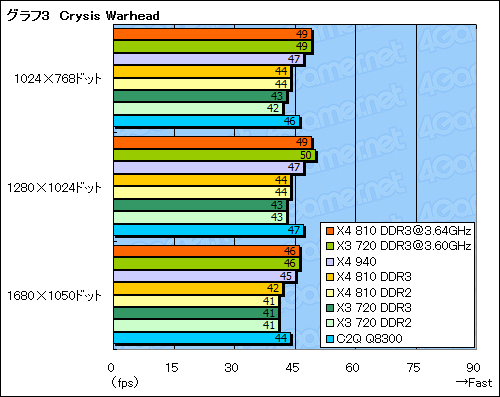 #024Υͥ/AM3ץåȥեβǽõPhenom X4 810סPhenom II X3 720 Black Editionץӥ塼Ǻ