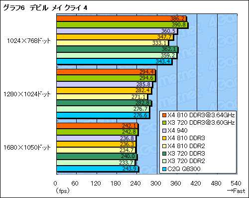 #027Υͥ/AM3ץåȥեβǽõPhenom X4 810סPhenom II X3 720 Black Editionץӥ塼Ǻ