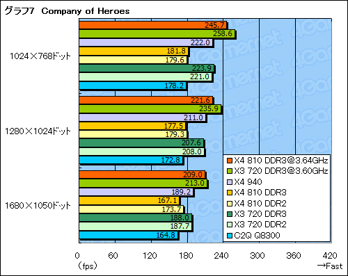 #028Υͥ/AM3ץåȥեβǽõPhenom X4 810סPhenom II X3 720 Black Editionץӥ塼Ǻ