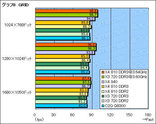 #029Υͥ/AM3ץåȥեβǽõPhenom X4 810סPhenom II X3 720 Black Editionץӥ塼Ǻ