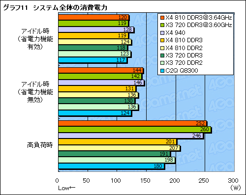 #032Υͥ/AM3ץåȥեβǽõPhenom X4 810סPhenom II X3 720 Black Editionץӥ塼Ǻ