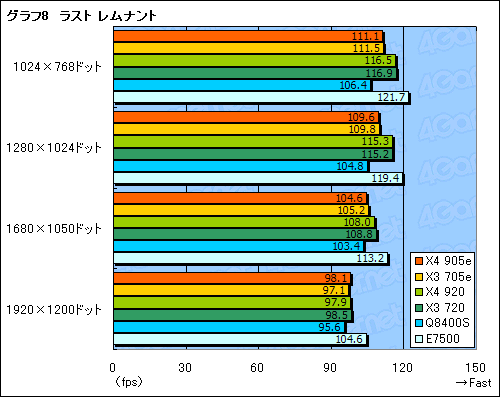 #020Υͥ/Phenom IIξǡX4 905eסX3 705eץӥ塼ǺܡTDP 65WCPUβͤϤɤˤ롩