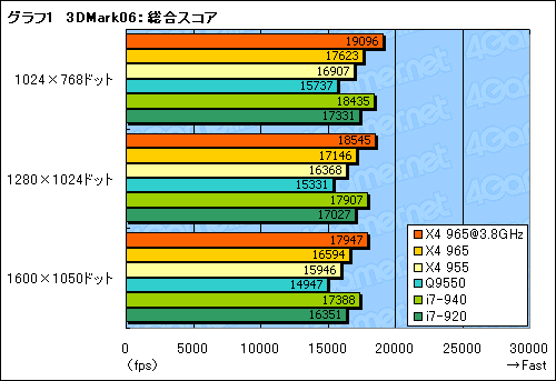 #012Υͥ/AMDǹ⥯åãPhenom II X4 965 Black Edition/3.4GHzץӥ塼Ǻ