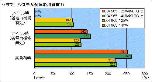 #012Υͥ/TDP 125WǡPhenom II X4 965פOCμ¤˸⡤̥Ϥϲʤˤꡩ