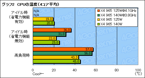 #013Υͥ/TDP 125WǡPhenom II X4 965פOCμ¤˸⡤̥Ϥϲʤˤꡩ