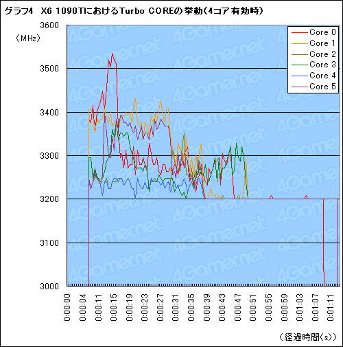 #012Υͥ/Turbo COREפȤϲʤΤPhenom II X6ȤäƤεưͤͤĴ٤Ƥߤ