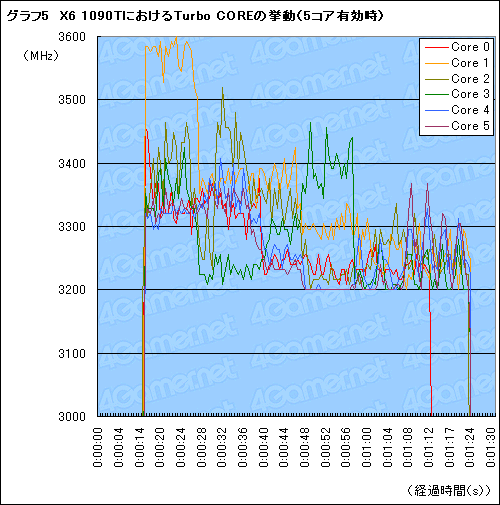 #013Υͥ/Turbo COREפȤϲʤΤPhenom II X6ȤäƤεưͤͤĴ٤Ƥߤ