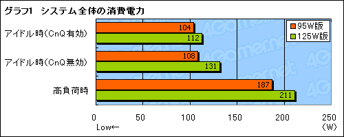 #006Υͥ/ȯ䡣TDP 95WǡPhenom II X6 1055TפξϤȯǮǧ