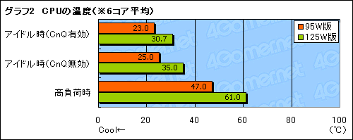 #007Υͥ/ȯ䡣TDP 95WǡPhenom II X6 1055TפξϤȯǮǧ