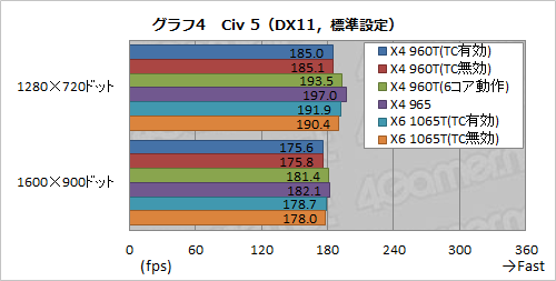 #010Υͥ/AMDTurbo COREбΥåɥCPUPhenom II X4 960T BEפȯɽ6ɤޤǽ򸡾ڤ