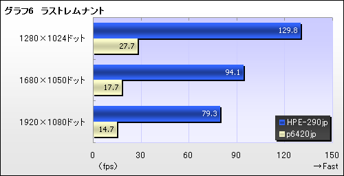 #006Υͥ/PRGTX 260פʤΤ٥ޡƥȤȥץ쥤ưǳǧFFXIVReady PCפμ