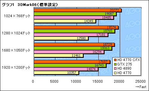 #008Υͥ/ATI Radeon HD 4770CrossFireXưڡ2-wayǥϤɤޤǿӤ뤫