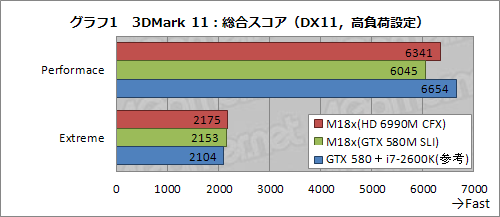 #023Υͥ/PRֺۡǶvs.ǶסALIENWARE M18xHD 6990M CFXǥGTX 580M SLIǥ롤ĺ