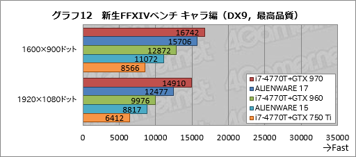  No.032Υͥ / ALIENWARE 17סALIENWARE 15סALIENWARE 13װ󸡾ڡ1ˡ֥ޡΡPC̾׺ǿǥ뤬®ǽ餫ˤ