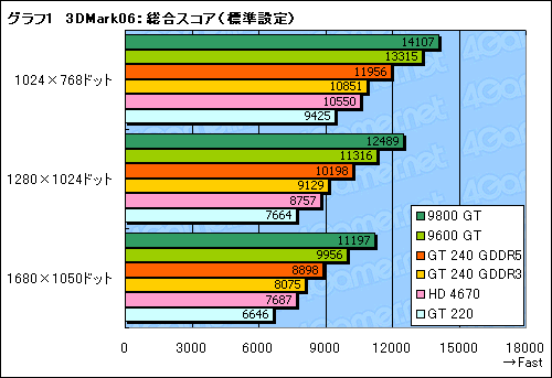 #028Υͥ/99ɥDX 10.1бȥ꡼ߥɥGPUGeForce GT 240ץӥ塼Ǻ