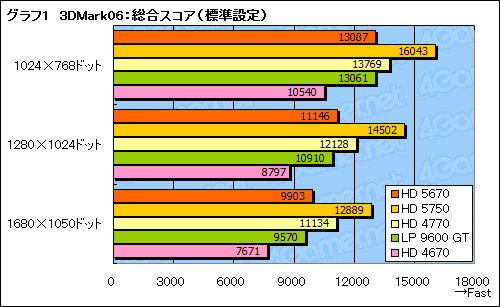 #024Υͥ/ATI Radeon HD 5670ץӥ塼99ɥDirectX 11бGPU®Τ