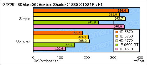 #028Υͥ/ATI Radeon HD 5670ץӥ塼99ɥDirectX 11бGPU®Τ