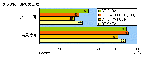 #031Υͥ/GTX 470ΥååץǥפǡGTX 480ǽܻؤƤߤ