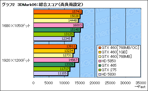 #037Υͥ/GeForce GTX 460ץӥ塼ߥɥ륯饹οGF104פǡFermiȿϵ줬夬