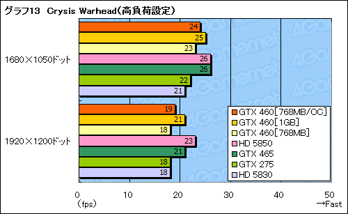 #050Υͥ/GeForce GTX 460ץӥ塼ߥɥ륯饹οGF104פǡFermiȿϵ줬夬