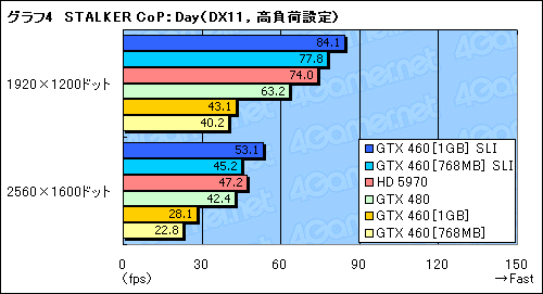 #015Υͥ/45ߤΡGeForce GTX 460SLIƥȥݡȡGTX 480Ȥưͤβͤ