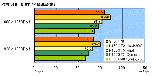 #035Υͥ/OCǥ1GHz¸ǽ!? MSIGTX 460ɡN460GTX HawkפˡȳɤƤߤ