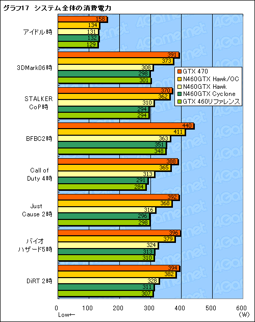 #037Υͥ/OCǥ1GHz¸ǽ!? MSIGTX 460ɡN460GTX HawkפˡȳɤƤߤ