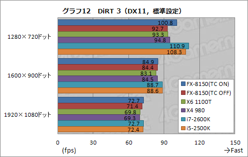 #032Υͥ/FX-8150ץӥ塼ԡˡĤȯʤBulldozerCPUZambeziפϥޡʡȤʤ뤫