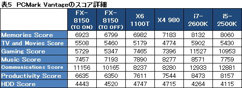 #036Υͥ/FX-8150ץӥ塼ԡˡĤȯʤBulldozerCPUZambeziפϥޡʡȤʤ뤫