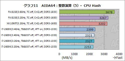 #021Υͥ/AMD FXפõøڥݡȡFXϤʤ֥ޡǤʤפΤ