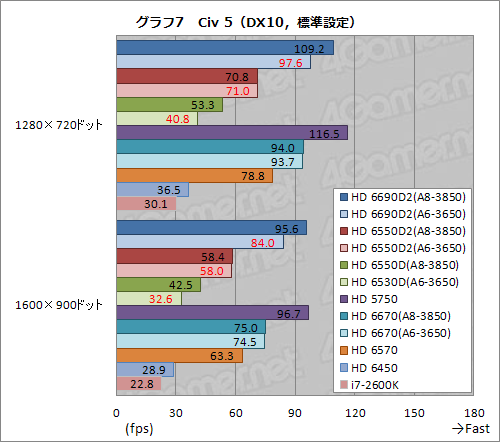 #022Υͥ/Radeon Core 320ΡA6-3650APUӥ塼Dual GraphicsοΨϾ̥ǥ뤳Ȥ