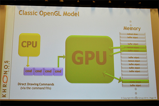 #009Υͥ/GDC 2014Compute ShaderƳܤޤOpenGL ES 3.1åݡȡOpenGLΥɥ饤ХСإåɤϡMantleפ廊٥