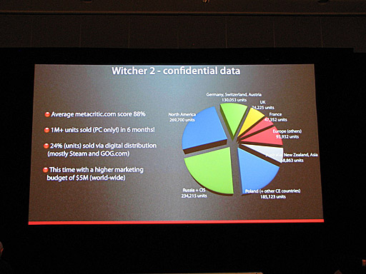 #006Υͥ/GDC 2012ϡThe Witcher 2פCD Projekt롤ʤPCѥ⤳100Ȥ쥯㡼̤ƤˡȤ