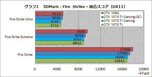  No.030Υͥ / MSIGeForce GTX 1070 Ti GAMING X 8Gץӥ塼GTX 1070 TiϥСåGTX 1080Τ