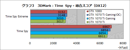  No.032Υͥ / MSIGeForce GTX 1070 Ti GAMING X 8Gץӥ塼GTX 1070 TiϥСåGTX 1080Τ