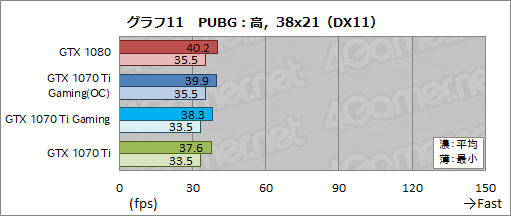  No.040Υͥ / MSIGeForce GTX 1070 Ti GAMING X 8Gץӥ塼GTX 1070 TiϥСåGTX 1080Τ