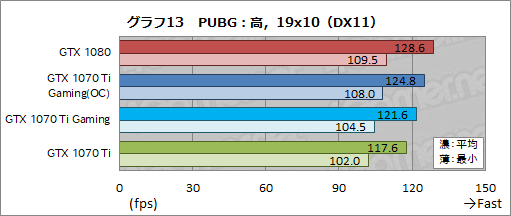  No.042Υͥ / MSIGeForce GTX 1070 Ti GAMING X 8Gץӥ塼GTX 1070 TiϥСåGTX 1080Τ