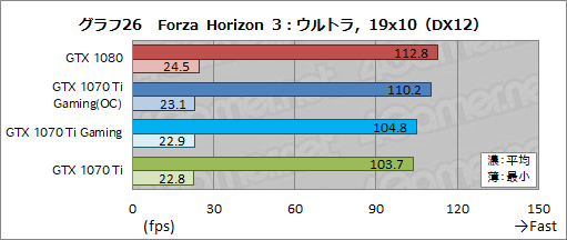  No.055Υͥ / MSIGeForce GTX 1070 Ti GAMING X 8Gץӥ塼GTX 1070 TiϥСåGTX 1080Τ