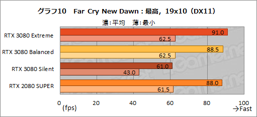 #039Υͥ/PRMSIGeForce RTX 3080 GAMING X TRIO 10GפϡOCͤRTX 3080ιǽФ̥Ūʥեåɤ