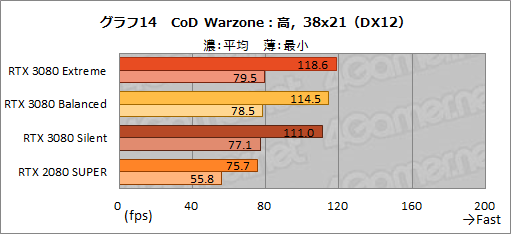 #043Υͥ/PRMSIGeForce RTX 3080 GAMING X TRIO 10GפϡOCͤRTX 3080ιǽФ̥Ūʥեåɤ