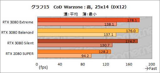 #044Υͥ/PRMSIGeForce RTX 3080 GAMING X TRIO 10GפϡOCͤRTX 3080ιǽФ̥Ūʥեåɤ