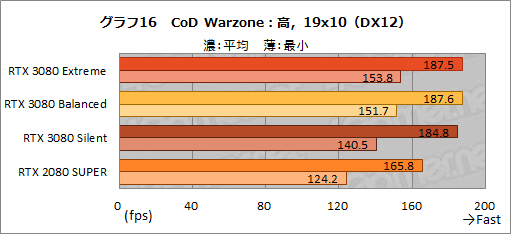 #045Υͥ/PRMSIGeForce RTX 3080 GAMING X TRIO 10GפϡOCͤRTX 3080ιǽФ̥Ūʥեåɤ