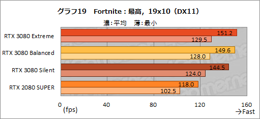 #048Υͥ/PRMSIGeForce RTX 3080 GAMING X TRIO 10GפϡOCͤRTX 3080ιǽФ̥Ūʥեåɤ